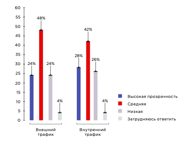 Шесть из десяти российских специалистов по ИБ против шифрования трафика в ущерб прозрачности сети Шесть из десяти российских специалистов по ИБ против шифрования трафика в ущерб прозрачности сети