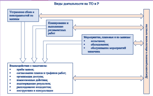 Организация технического обслуживания и ремонта систем безопасности сети объектов культуры на базе Help Desk системы учета и управления заявками.
