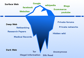 Поисковая система Dark Web и как её найти.