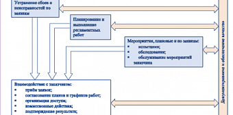 Организация технического обслуживания и ремонта систем безопасности сети объектов культуры на базе Help Desk системы учета и управления заявками.